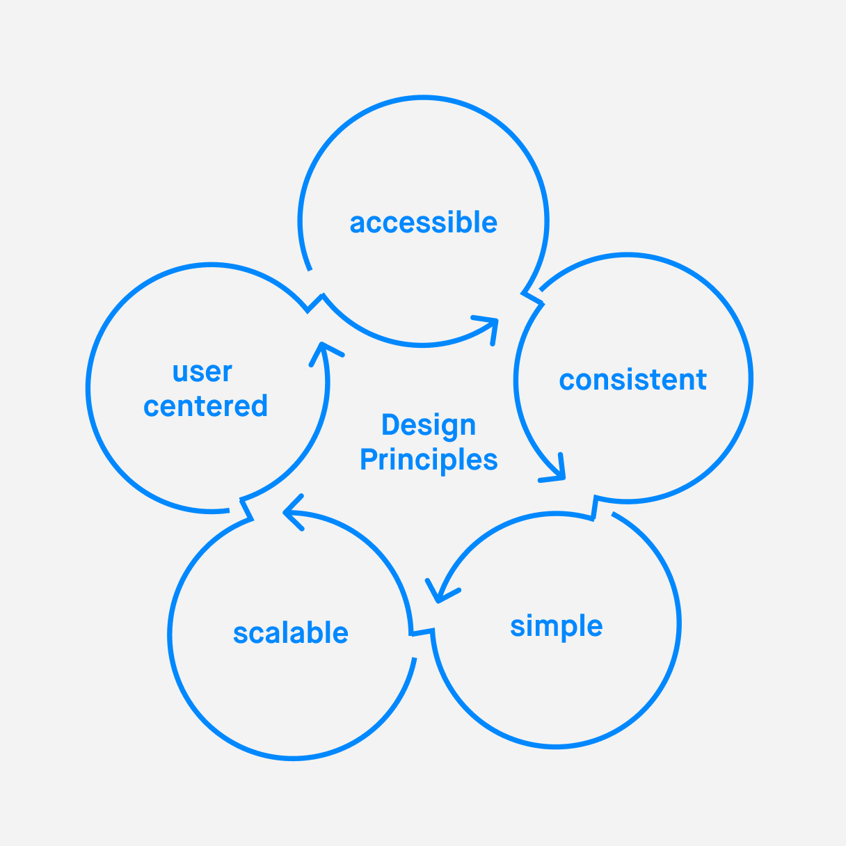 designprinciples designprinciples
