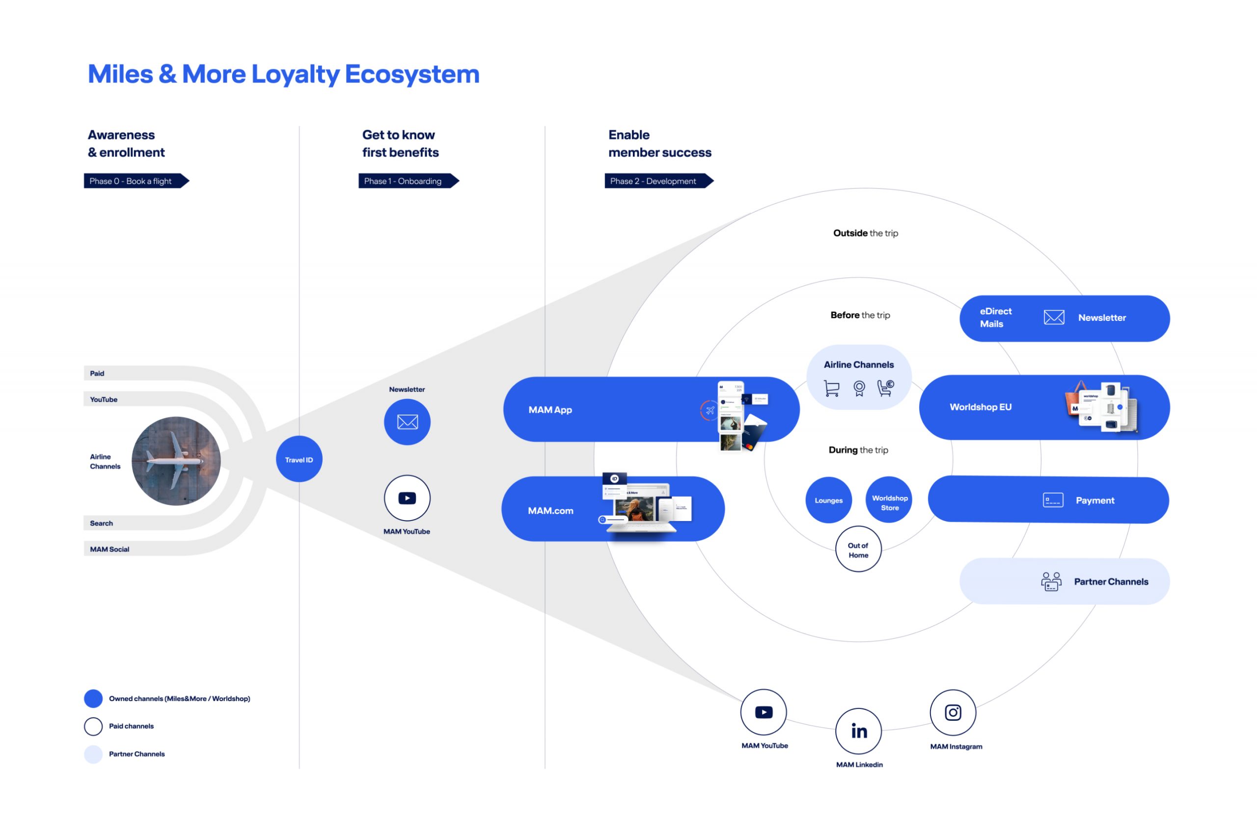 ecosystem